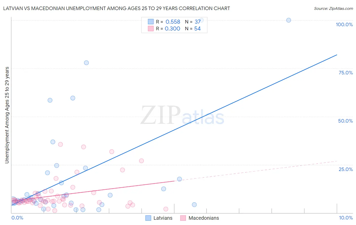 Latvian vs Macedonian Unemployment Among Ages 25 to 29 years