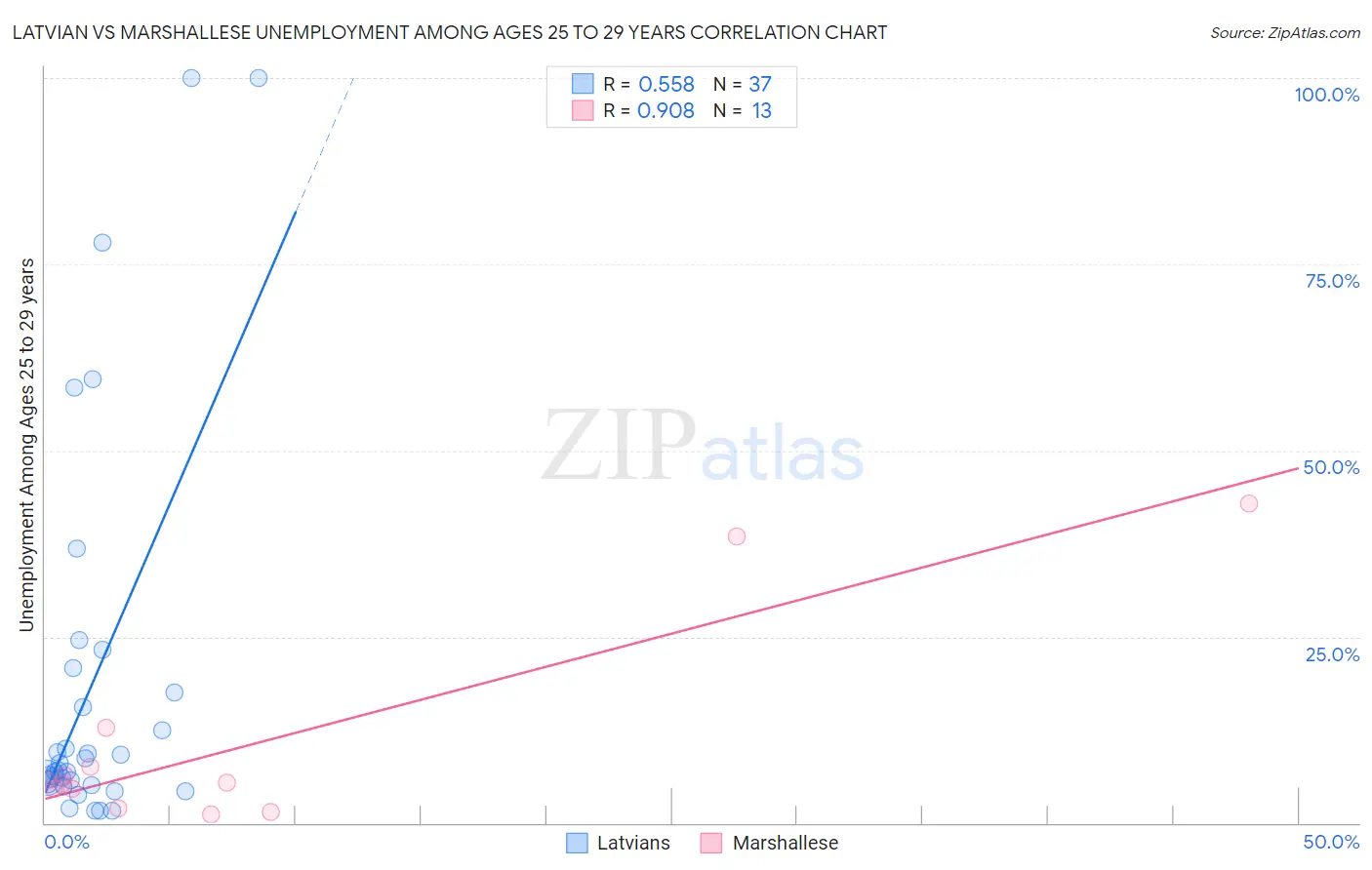 Latvian vs Marshallese Unemployment Among Ages 25 to 29 years