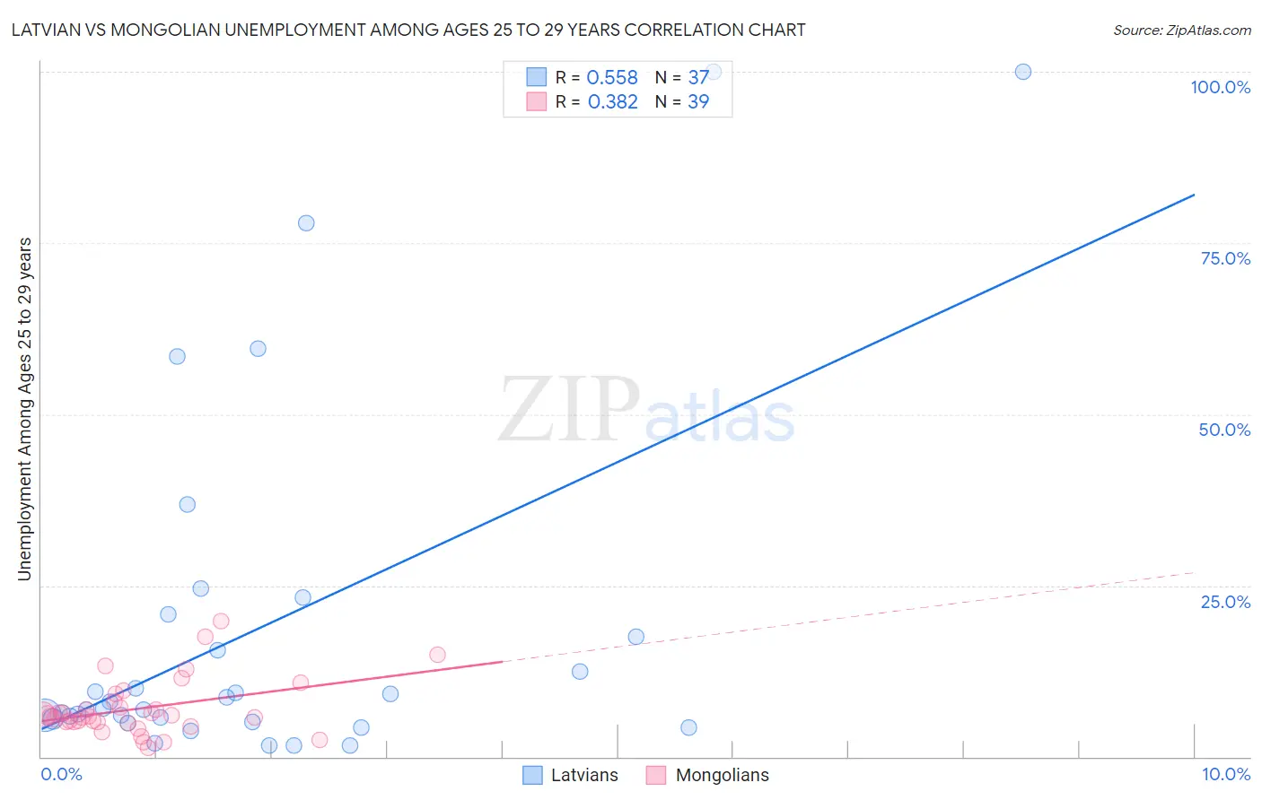 Latvian vs Mongolian Unemployment Among Ages 25 to 29 years