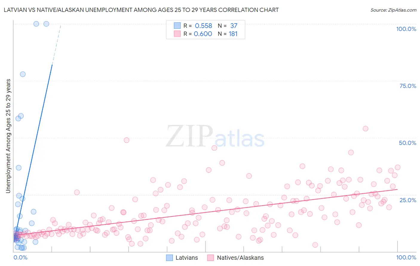 Latvian vs Native/Alaskan Unemployment Among Ages 25 to 29 years