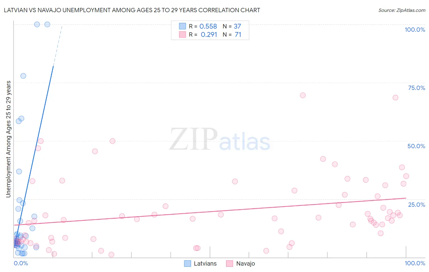 Latvian vs Navajo Unemployment Among Ages 25 to 29 years