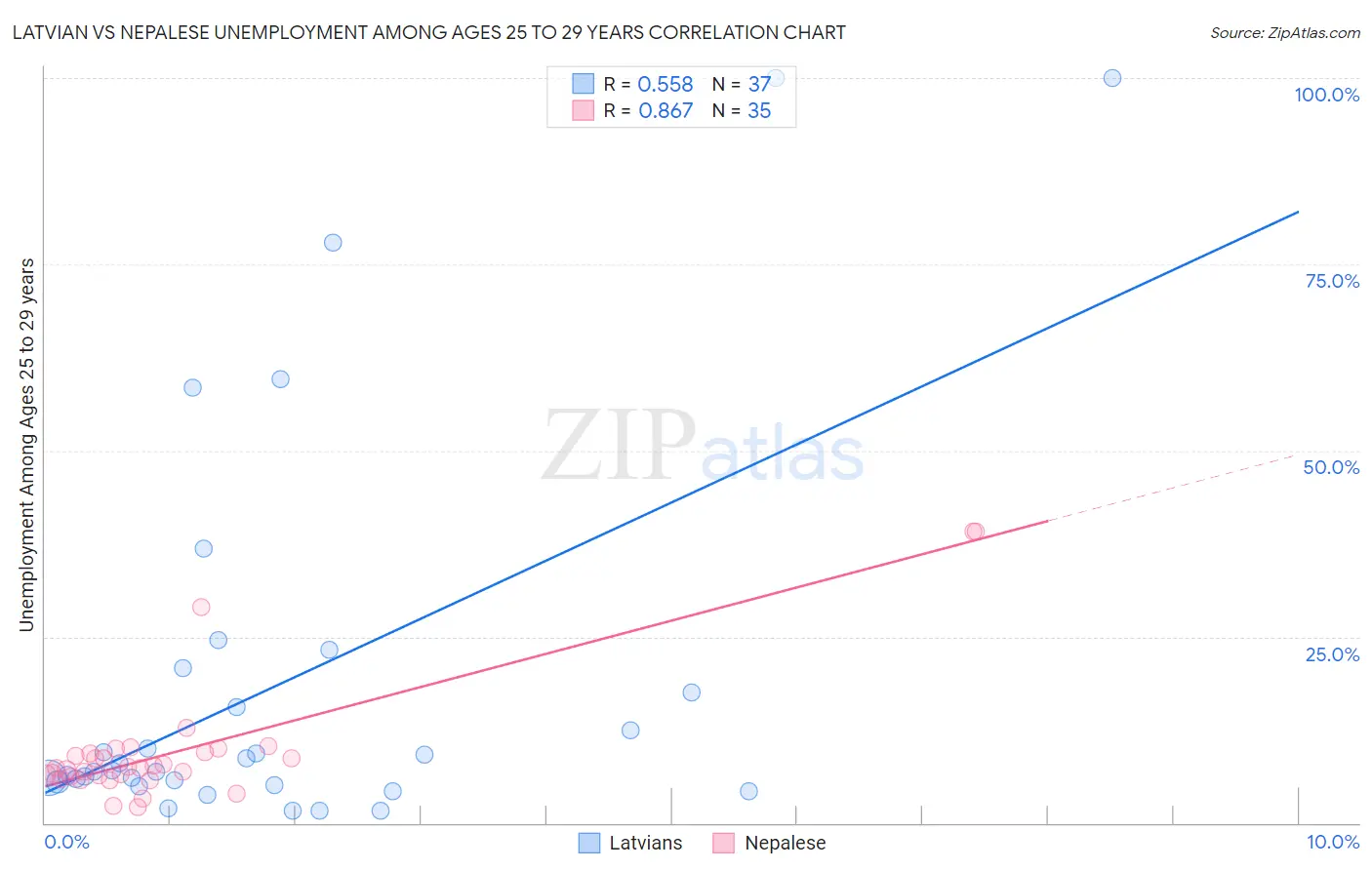 Latvian vs Nepalese Unemployment Among Ages 25 to 29 years