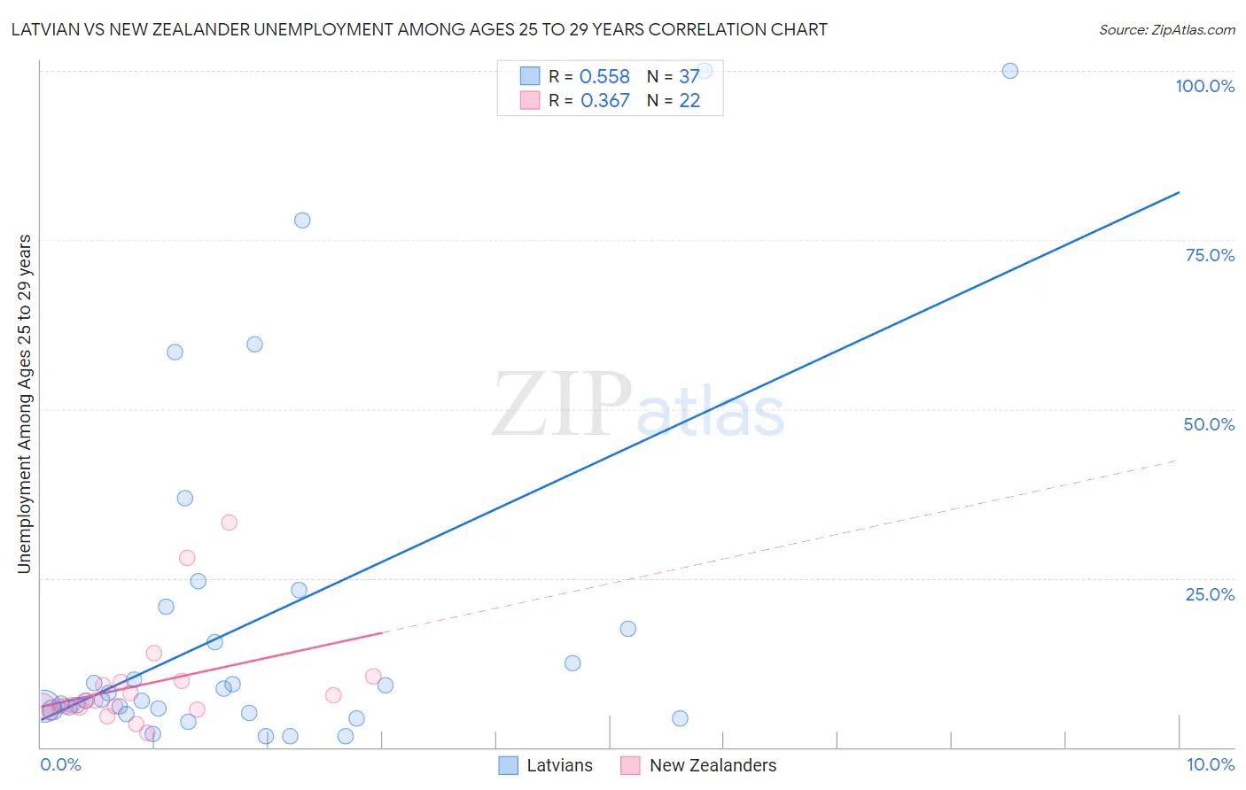Latvian vs New Zealander Unemployment Among Ages 25 to 29 years