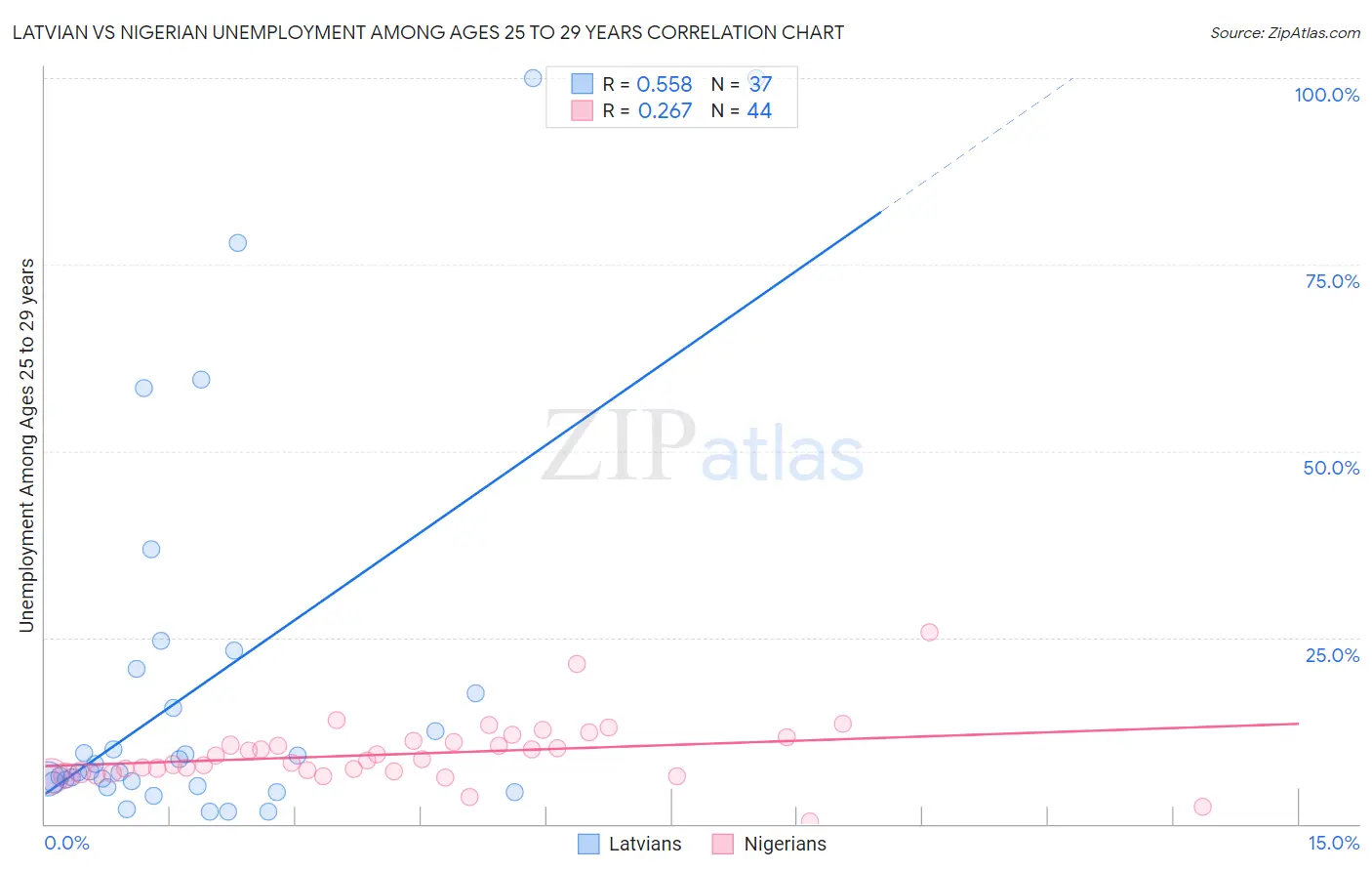 Latvian vs Nigerian Unemployment Among Ages 25 to 29 years