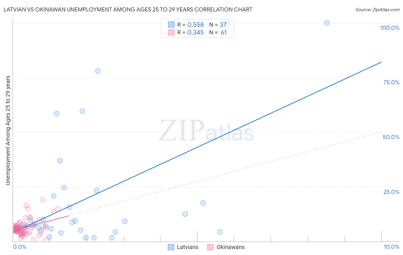 Latvian vs Okinawan Unemployment Among Ages 25 to 29 years