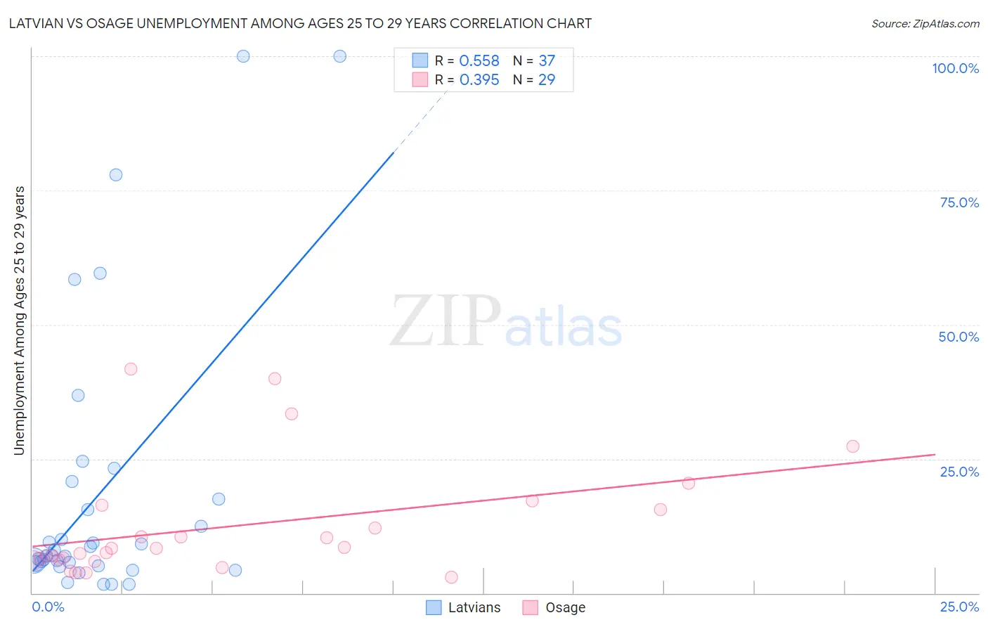 Latvian vs Osage Unemployment Among Ages 25 to 29 years