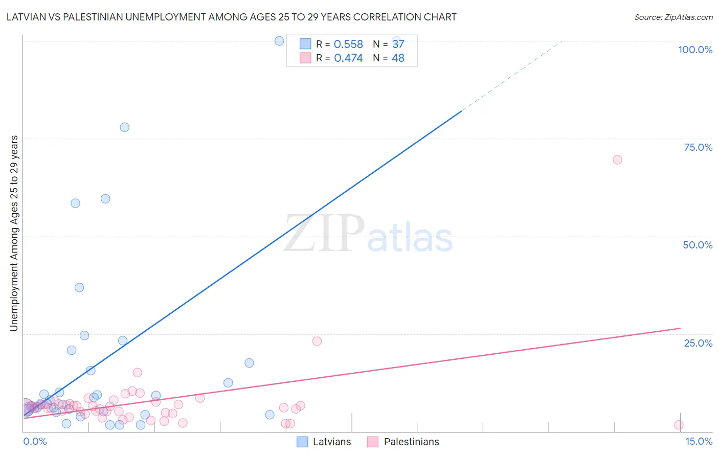 Latvian vs Palestinian Unemployment Among Ages 25 to 29 years