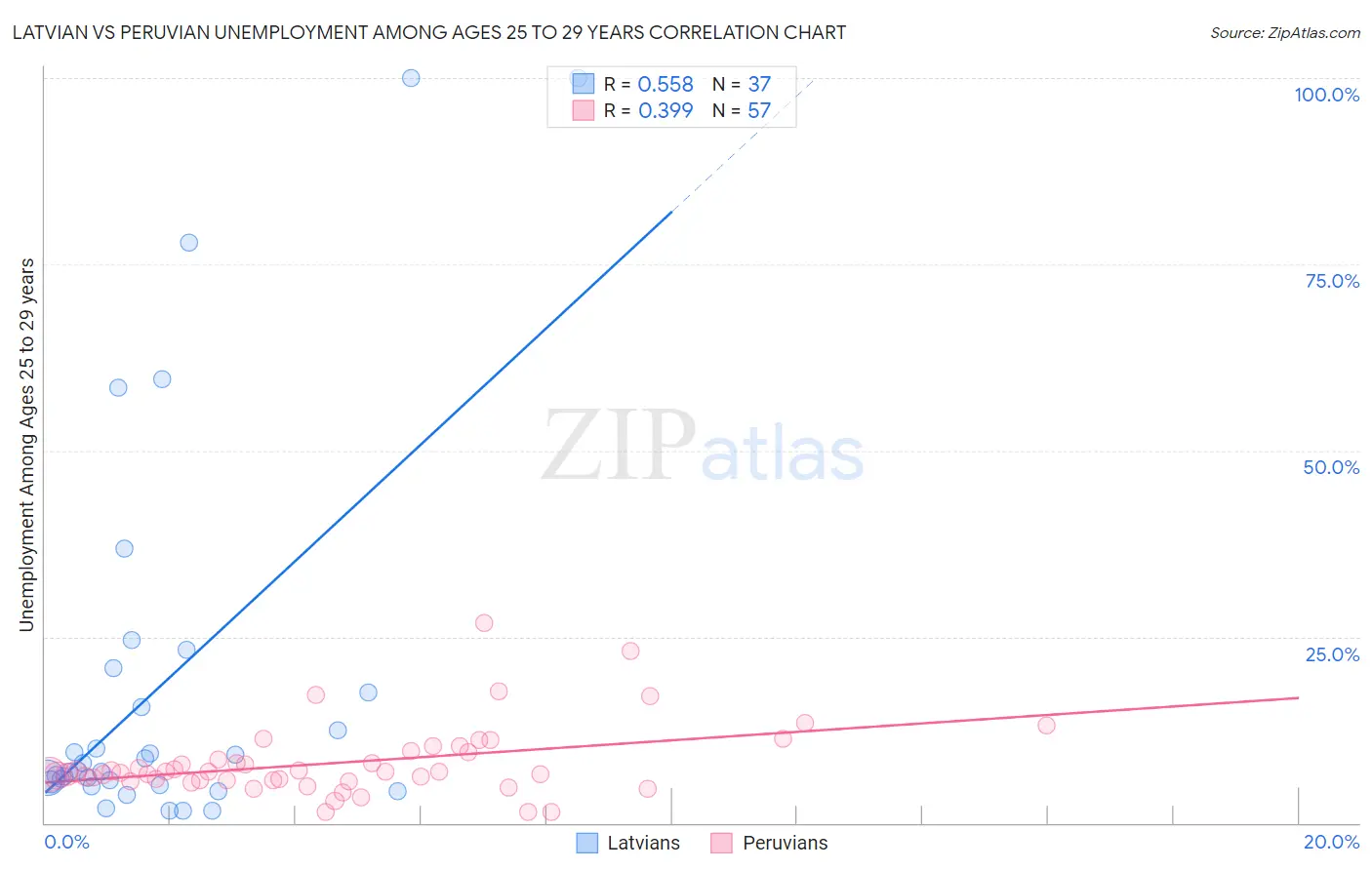 Latvian vs Peruvian Unemployment Among Ages 25 to 29 years