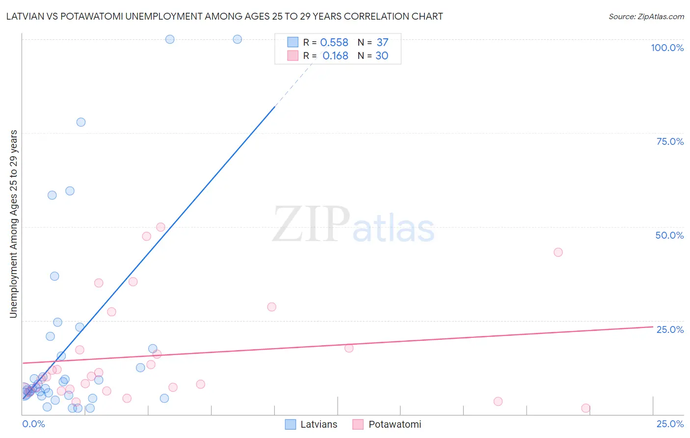 Latvian vs Potawatomi Unemployment Among Ages 25 to 29 years