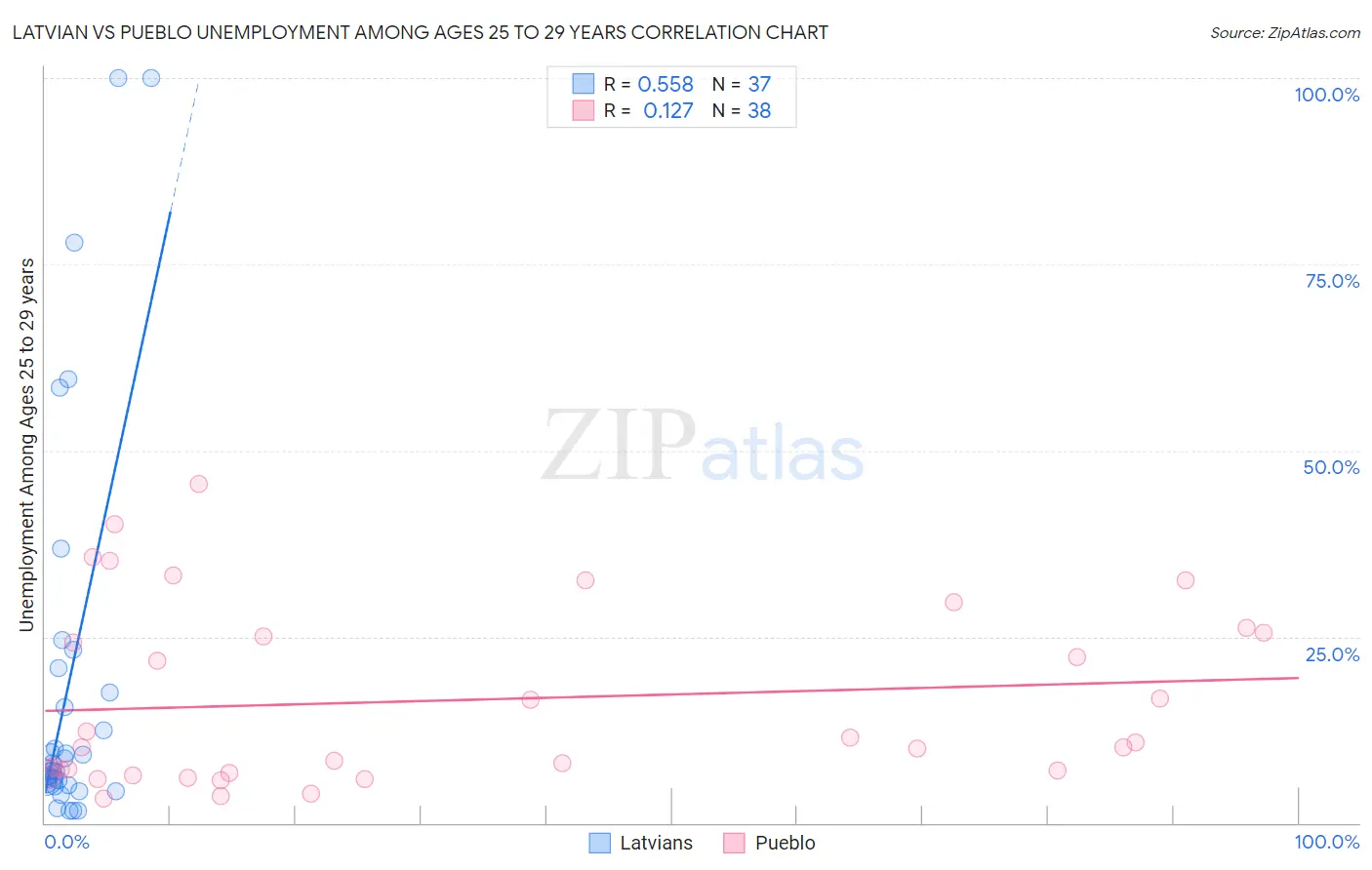 Latvian vs Pueblo Unemployment Among Ages 25 to 29 years