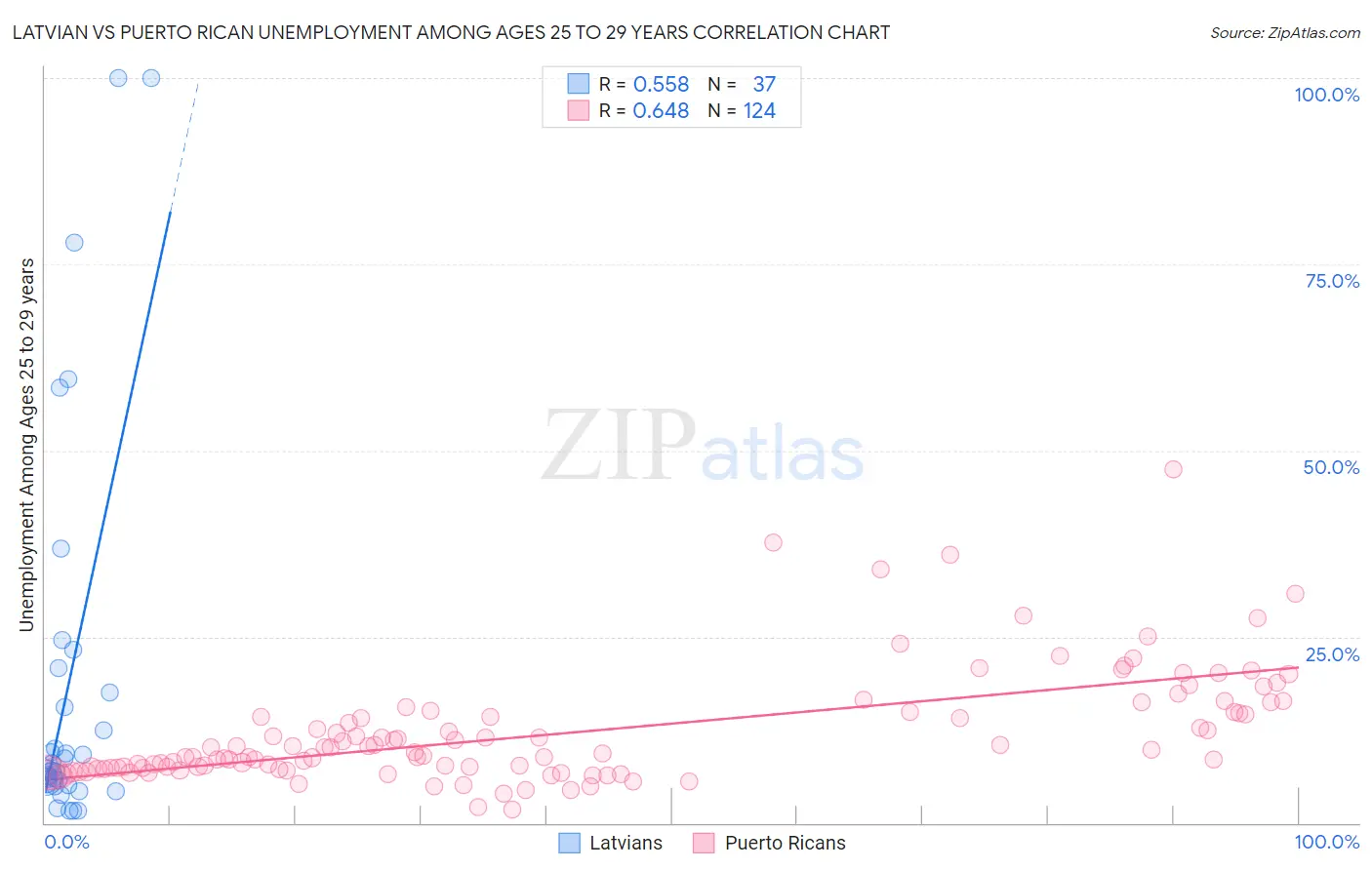 Latvian vs Puerto Rican Unemployment Among Ages 25 to 29 years