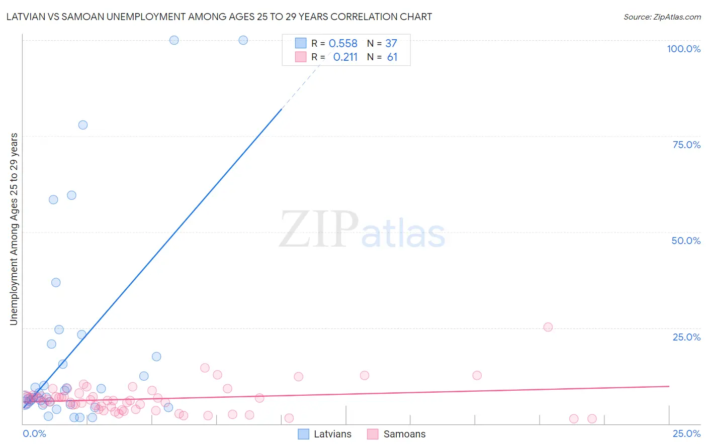 Latvian vs Samoan Unemployment Among Ages 25 to 29 years