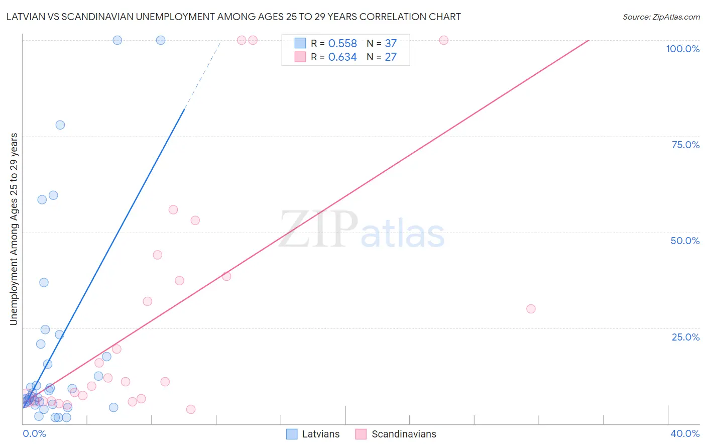 Latvian vs Scandinavian Unemployment Among Ages 25 to 29 years