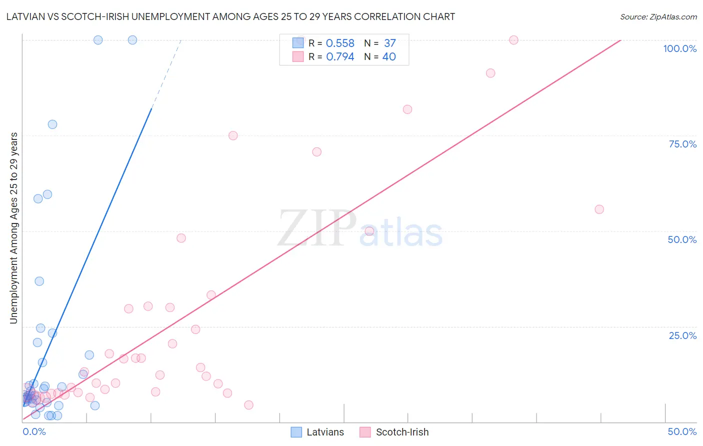 Latvian vs Scotch-Irish Unemployment Among Ages 25 to 29 years