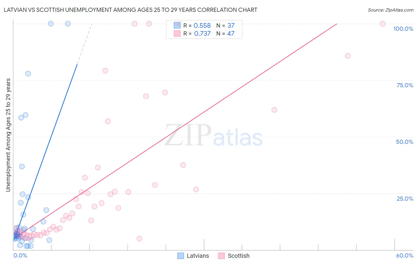 Latvian vs Scottish Unemployment Among Ages 25 to 29 years