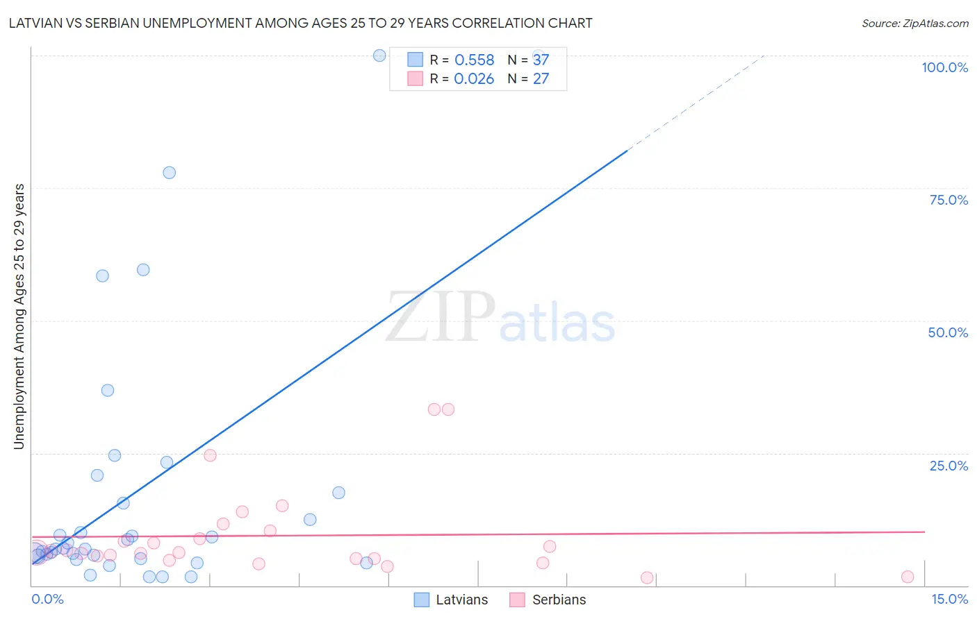 Latvian vs Serbian Unemployment Among Ages 25 to 29 years