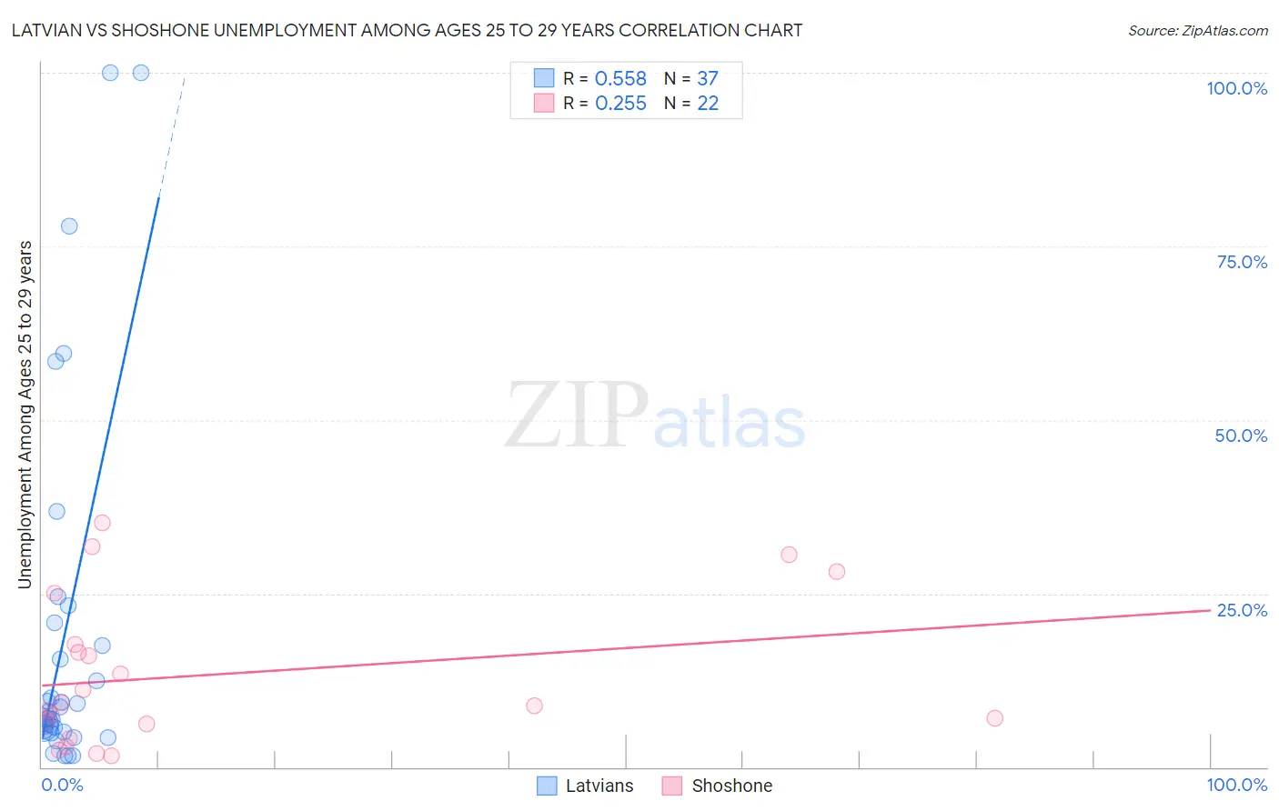 Latvian vs Shoshone Unemployment Among Ages 25 to 29 years
