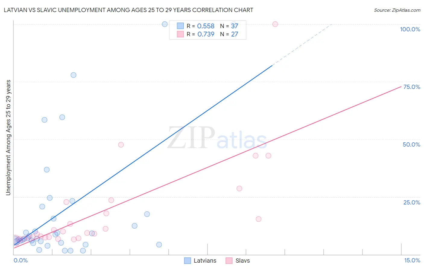 Latvian vs Slavic Unemployment Among Ages 25 to 29 years