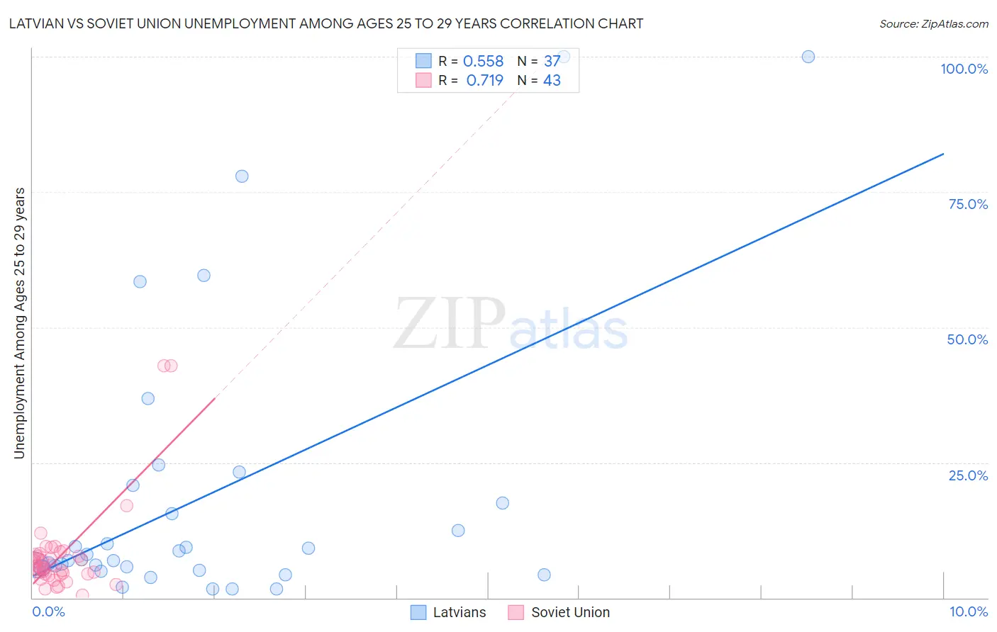 Latvian vs Soviet Union Unemployment Among Ages 25 to 29 years