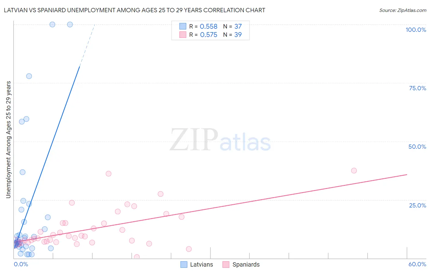 Latvian vs Spaniard Unemployment Among Ages 25 to 29 years