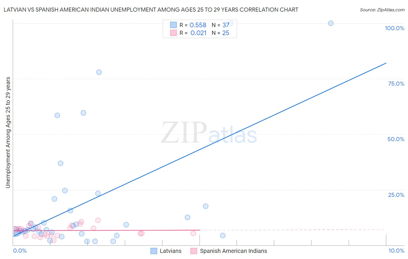 Latvian vs Spanish American Indian Unemployment Among Ages 25 to 29 years