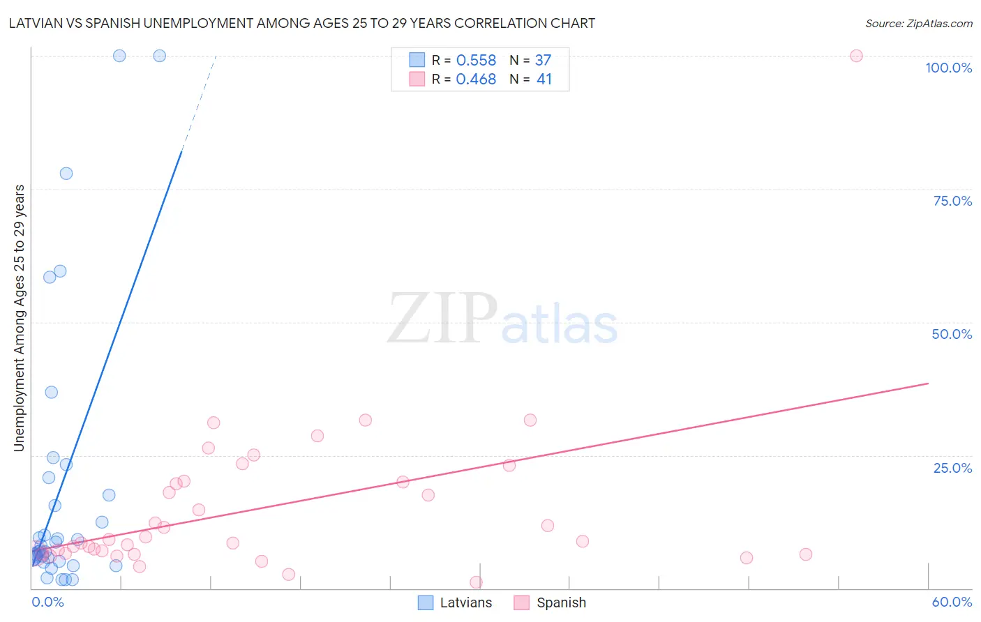 Latvian vs Spanish Unemployment Among Ages 25 to 29 years