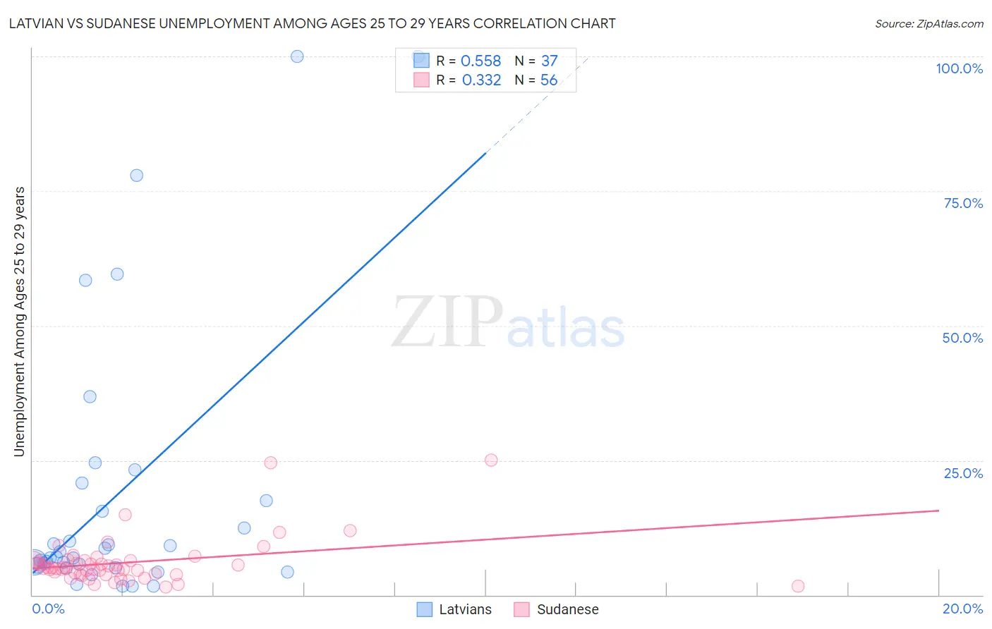 Latvian vs Sudanese Unemployment Among Ages 25 to 29 years