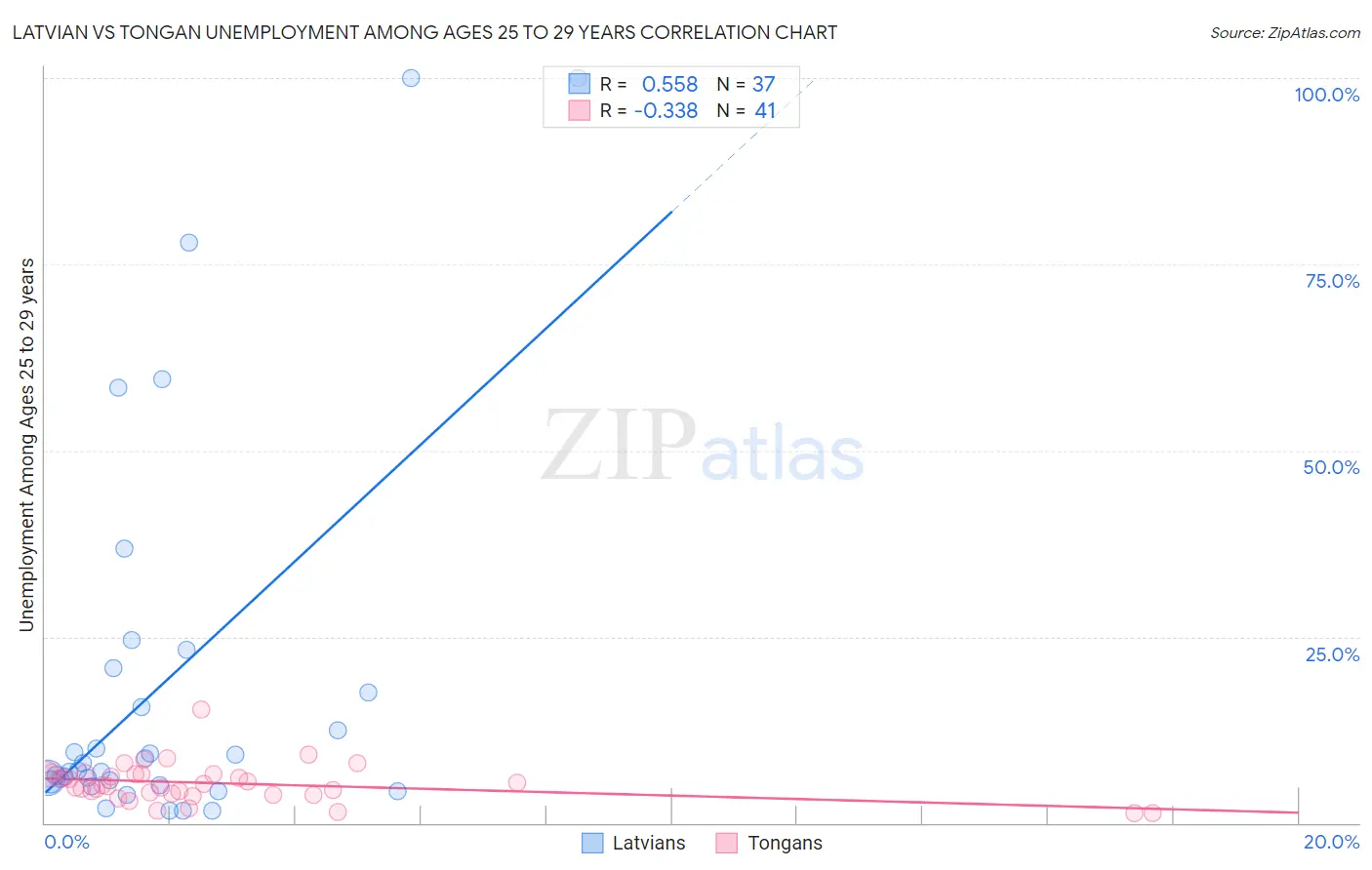Latvian vs Tongan Unemployment Among Ages 25 to 29 years