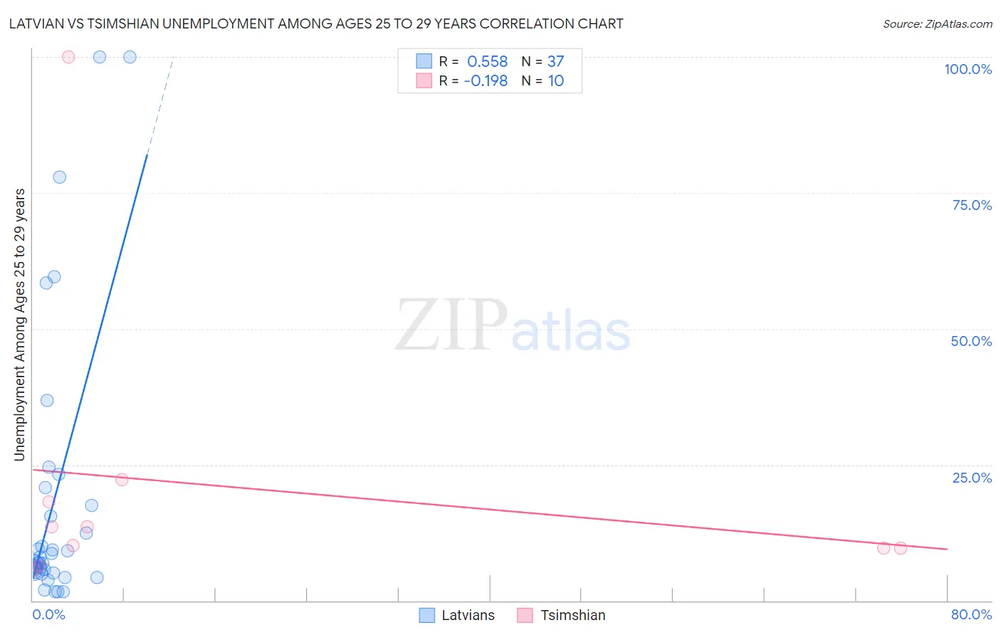 Latvian vs Tsimshian Unemployment Among Ages 25 to 29 years