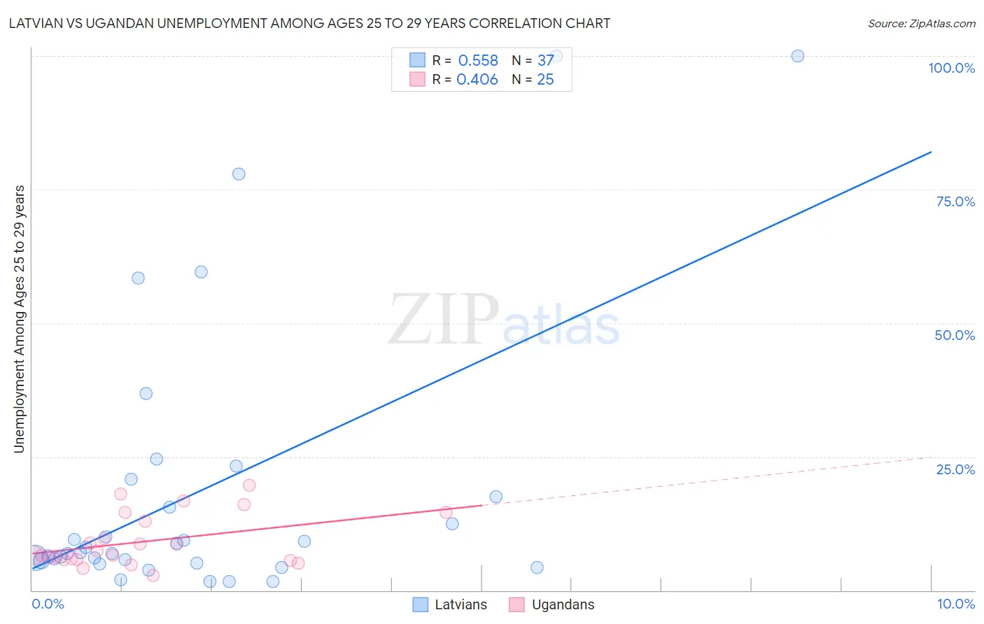 Latvian vs Ugandan Unemployment Among Ages 25 to 29 years