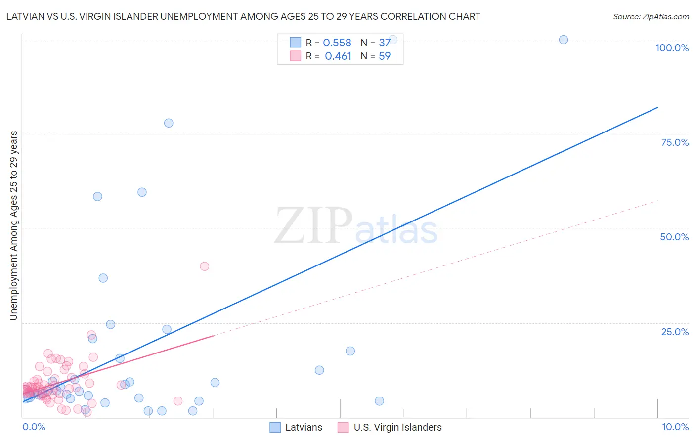 Latvian vs U.S. Virgin Islander Unemployment Among Ages 25 to 29 years