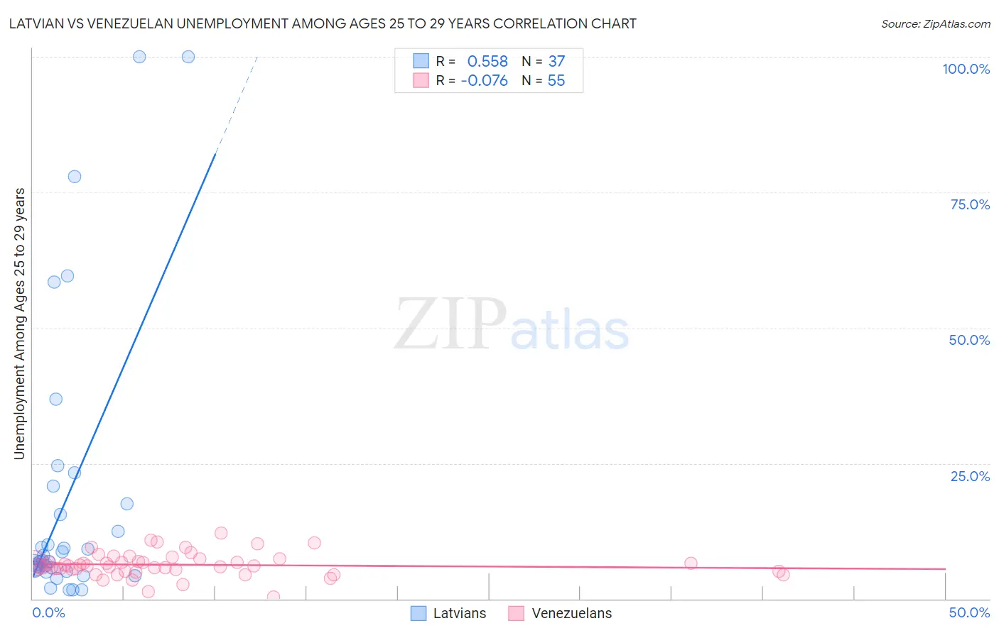 Latvian vs Venezuelan Unemployment Among Ages 25 to 29 years