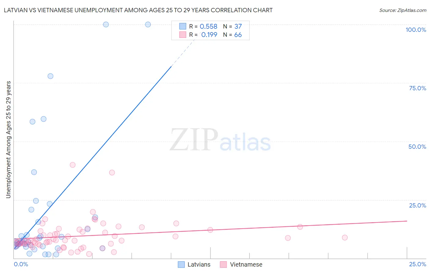 Latvian vs Vietnamese Unemployment Among Ages 25 to 29 years