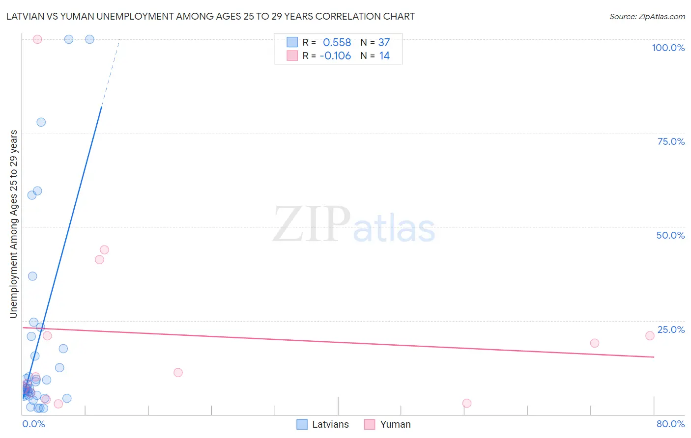 Latvian vs Yuman Unemployment Among Ages 25 to 29 years