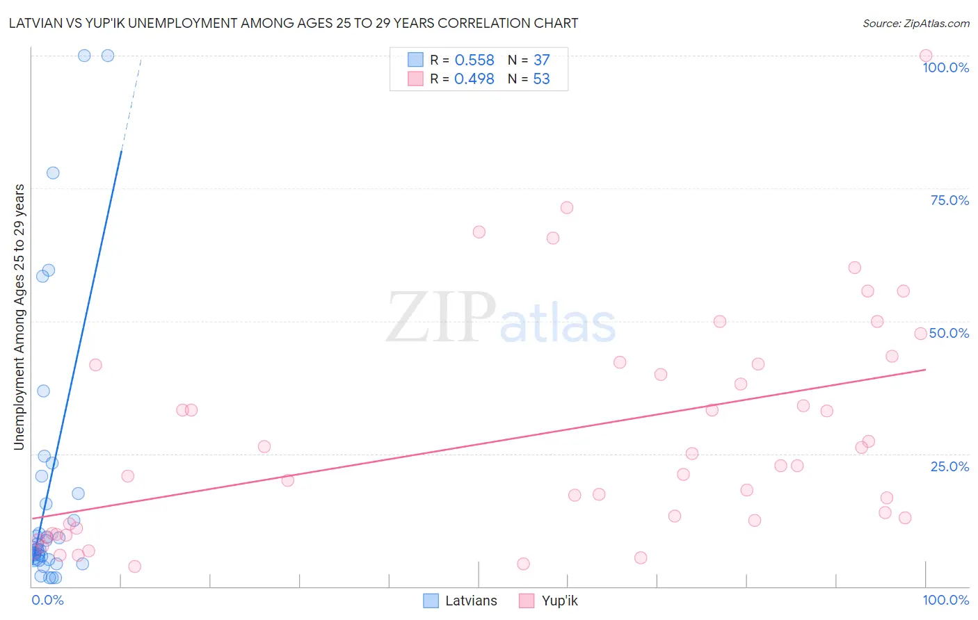 Latvian vs Yup'ik Unemployment Among Ages 25 to 29 years