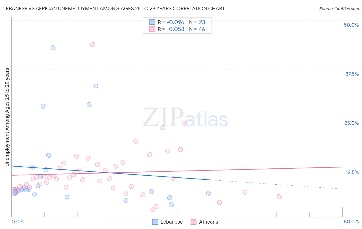 Lebanese vs African Unemployment Among Ages 25 to 29 years