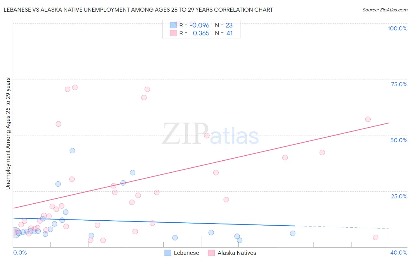 Lebanese vs Alaska Native Unemployment Among Ages 25 to 29 years