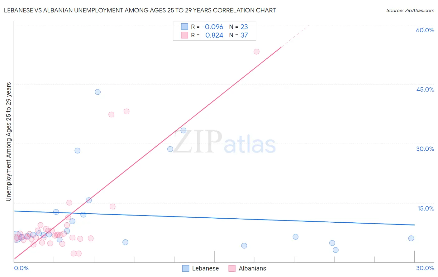 Lebanese vs Albanian Unemployment Among Ages 25 to 29 years