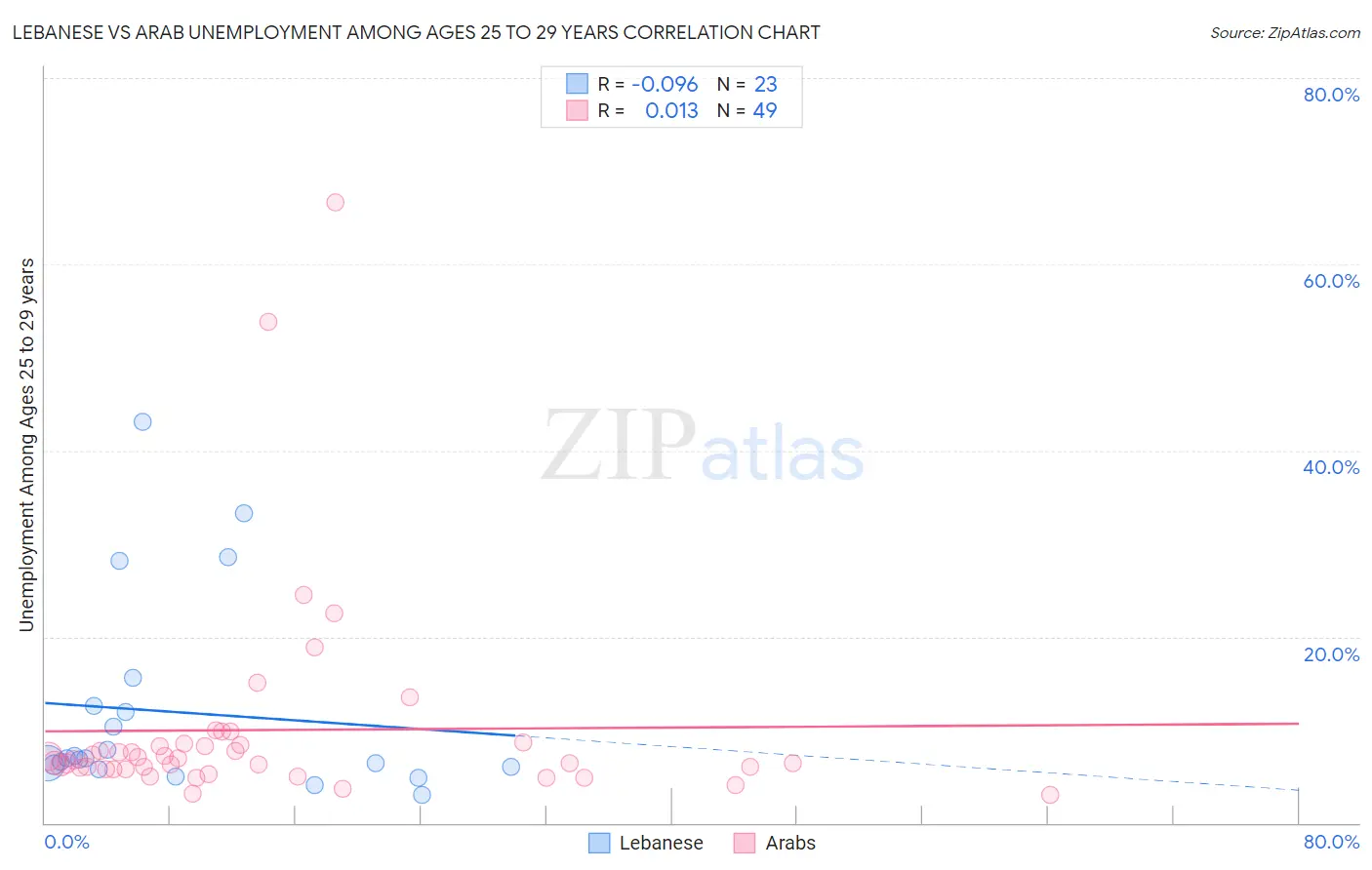 Lebanese vs Arab Unemployment Among Ages 25 to 29 years