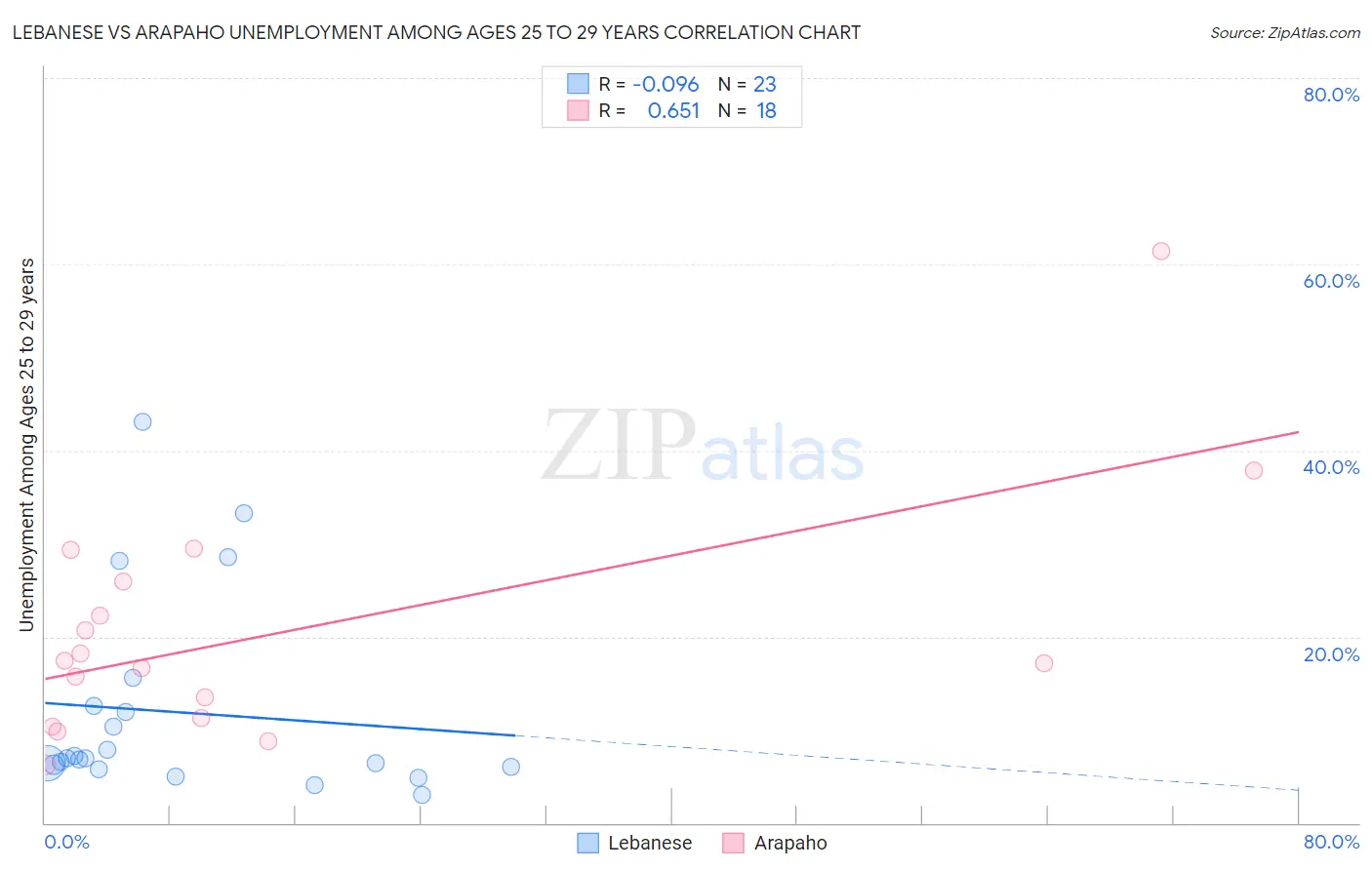 Lebanese vs Arapaho Unemployment Among Ages 25 to 29 years