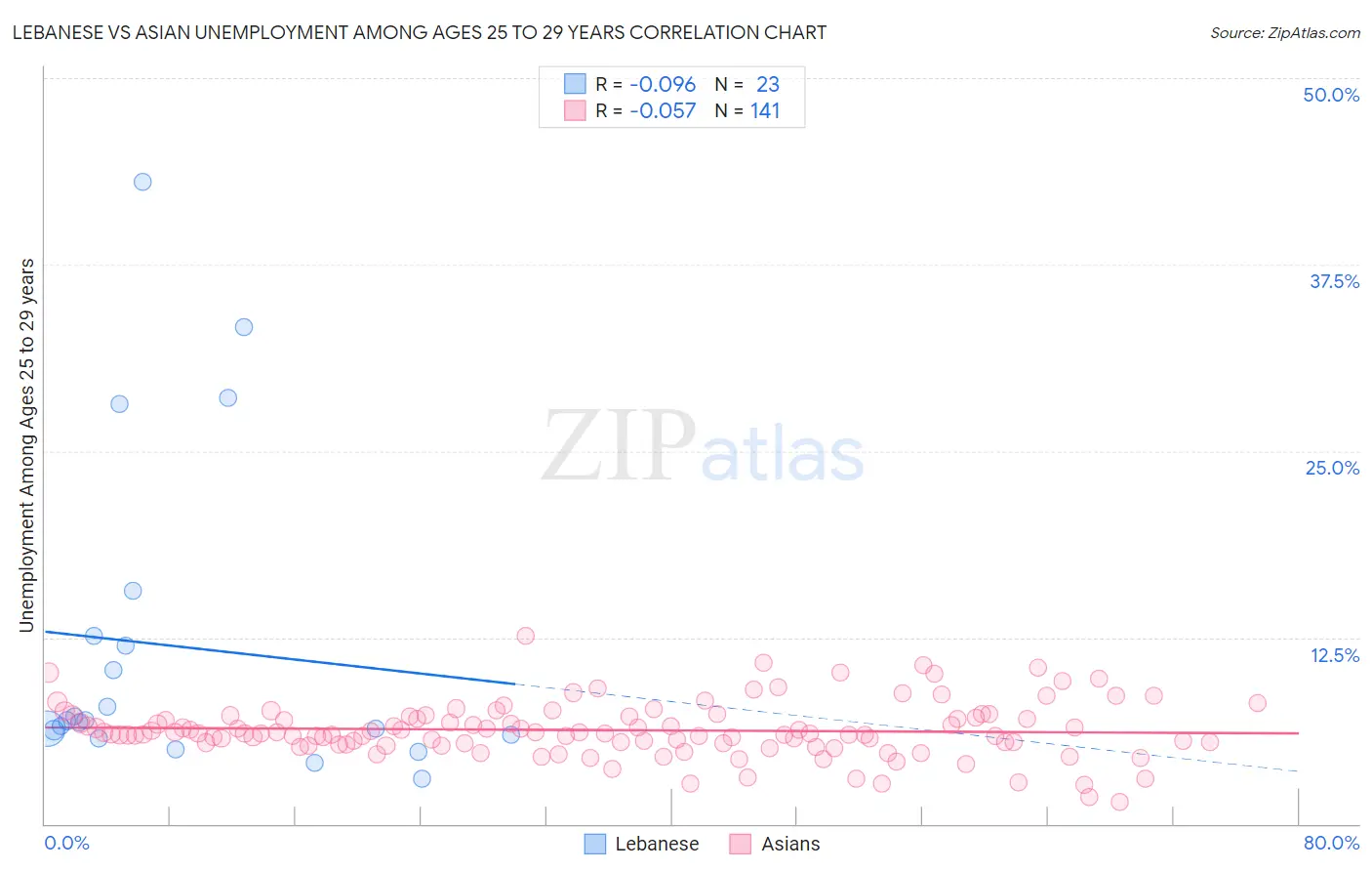 Lebanese vs Asian Unemployment Among Ages 25 to 29 years