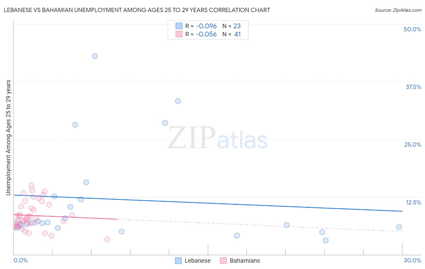 Lebanese vs Bahamian Unemployment Among Ages 25 to 29 years