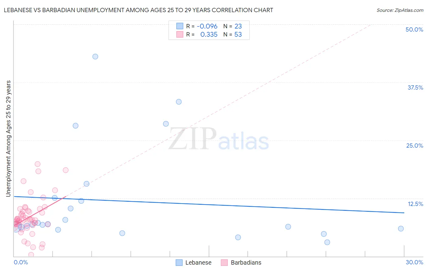 Lebanese vs Barbadian Unemployment Among Ages 25 to 29 years
