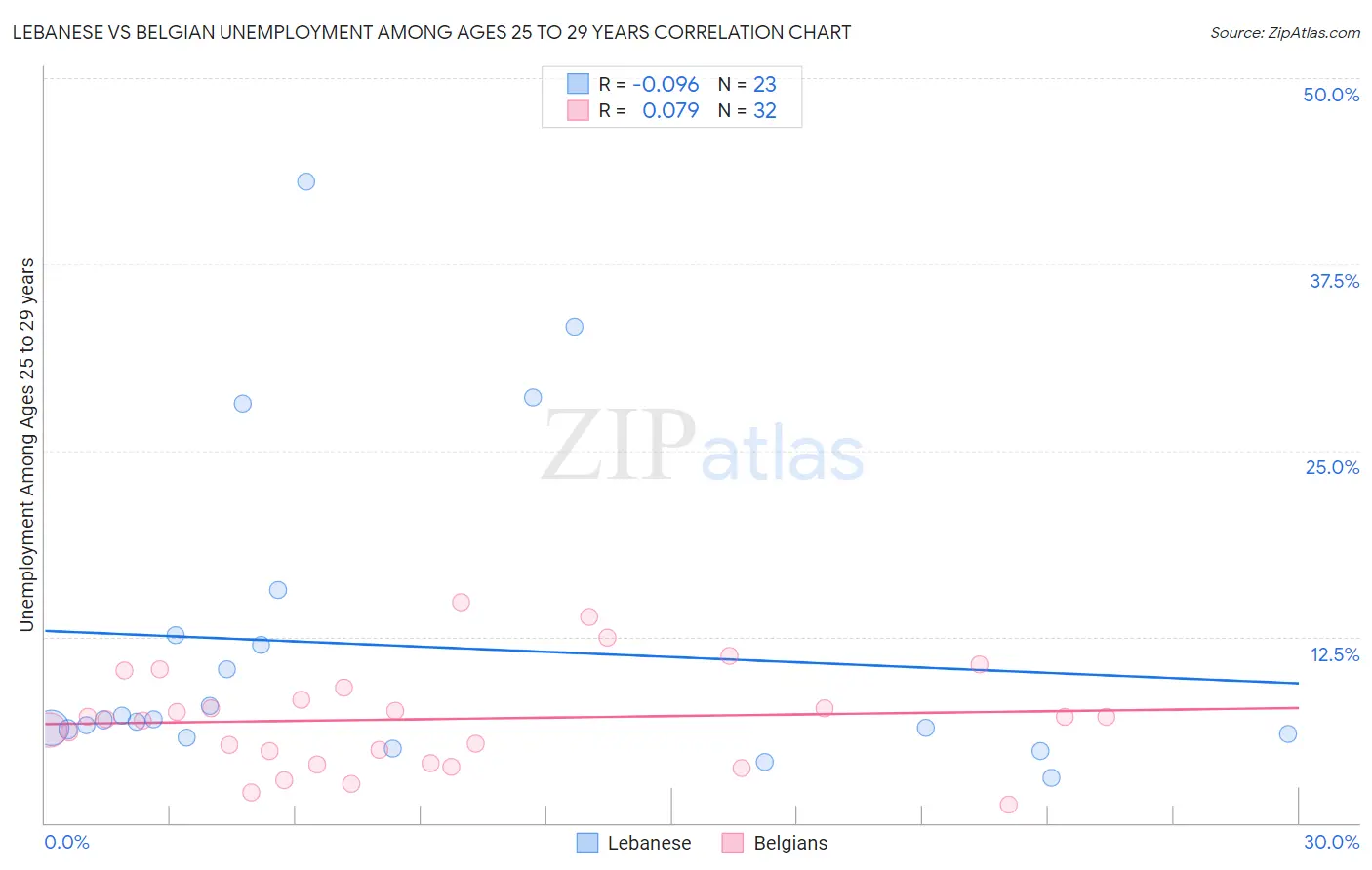 Lebanese vs Belgian Unemployment Among Ages 25 to 29 years