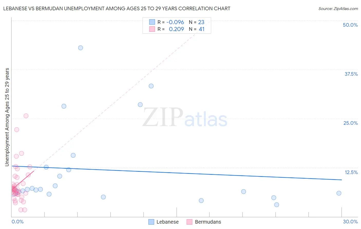 Lebanese vs Bermudan Unemployment Among Ages 25 to 29 years