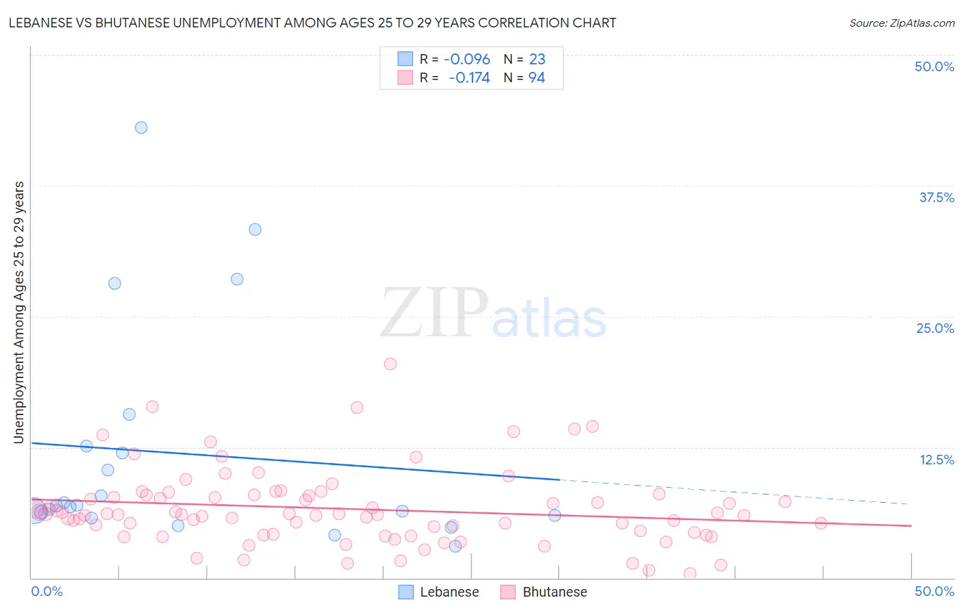 Lebanese vs Bhutanese Unemployment Among Ages 25 to 29 years