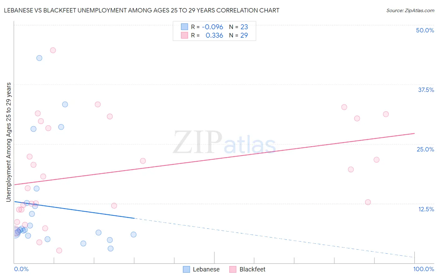Lebanese vs Blackfeet Unemployment Among Ages 25 to 29 years