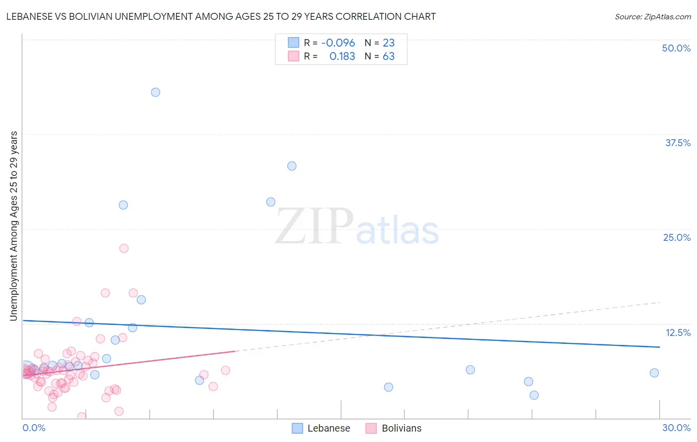 Lebanese vs Bolivian Unemployment Among Ages 25 to 29 years