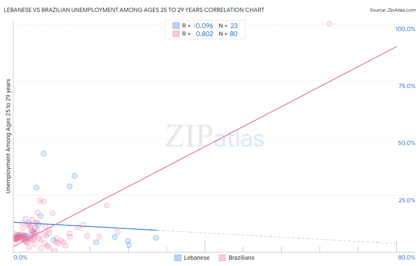 Lebanese vs Brazilian Unemployment Among Ages 25 to 29 years