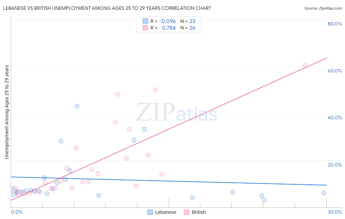 Lebanese vs British Unemployment Among Ages 25 to 29 years